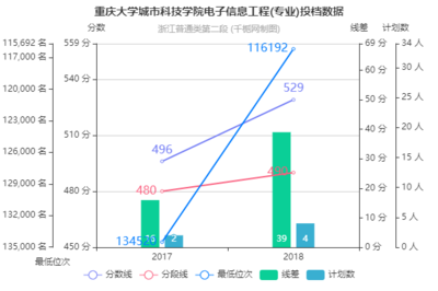重庆大学城市科技学院电子信息工程专业2018年浙江投档分数线